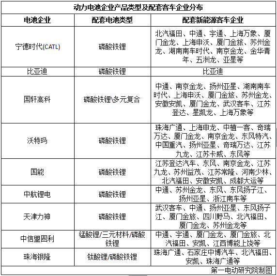 國內15家主流電池企業(yè)把電池賣給了誰？