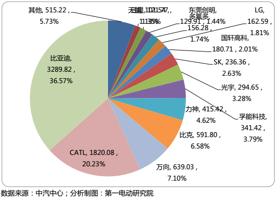 國內15家主流電池企業(yè)把電池賣給了誰？